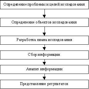 Evaluarea competitivității magazinului - marketing