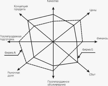 Evaluarea competitivității magazinului - marketing