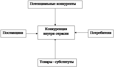 Evaluarea competitivității magazinului - marketing