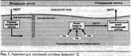 Основні принципи організації електронної пошти - розбираємося в роботі unix-систем