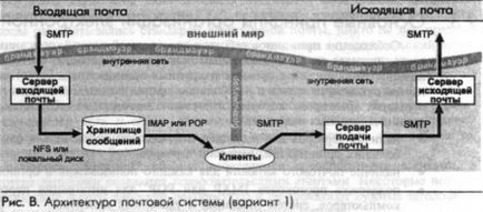 Основні принципи організації електронної пошти - розбираємося в роботі unix-систем