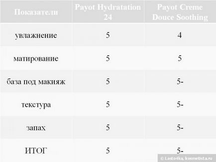 Payot - cunoștința mea cu marca continuă recenzii