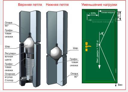 Петлі барк для металевих дверей