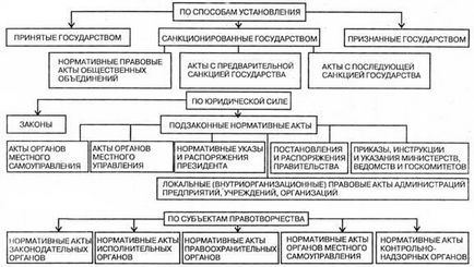 Під нормативними правовими актами розуміють акти, ус¬танавлівающіе норми права, запроваджують їх у