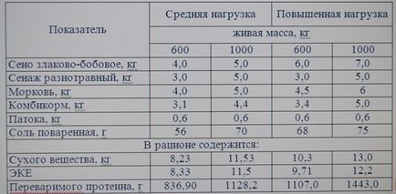 Exemple de rații