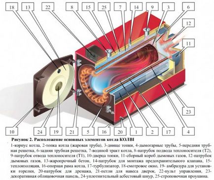 Промисловий газовий котел принцип роботи, пристрій