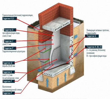 Impermeabilizarea penetrantă a descrierii betonului, alegerea materialului, caracteristicile aplicației, construcția