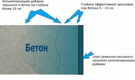 Проникаюча гідроізоляція для бетону недоліки і переваги, час засихання