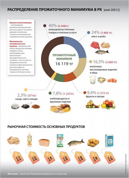 Прожитковий мінімум у 2015 році в Росії на людину по регіонах і демографічних груп