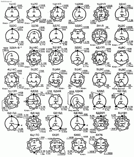 Радіолампи - історія, позначення, цоколевка типових ламп