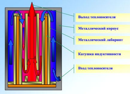 Розрахунок індукторів, дроселів, котушок індуктивності методом чисельного моделювання fem