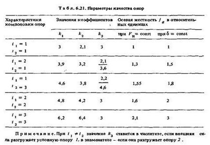 Calcularea rigidității suporturilor axului - stadopedia