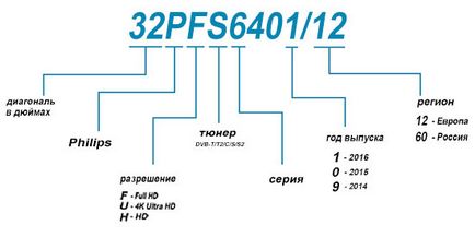 Розшифровка маркування телевізорів philips