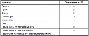 Розмір шрифту в css, стиль шрифту в css а також як декорувати текст за допомогою css