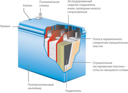 Різниця між agm, гелевою і звичайною кислотної батареєю - мій мотоцикл