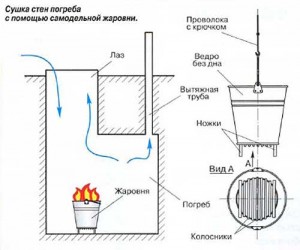 Recomandări pentru persoanele care doresc să usuce pivnița