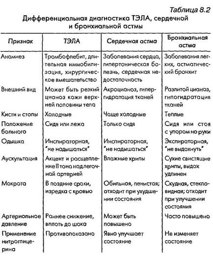 Diagnosticarea astmului cardiac - tratament cardiac