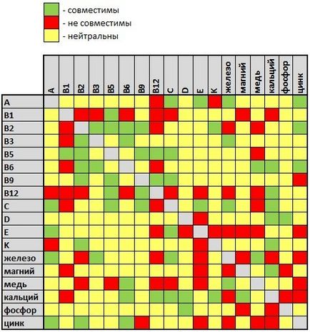 Compatibilitatea vitaminelor și a mineralelor