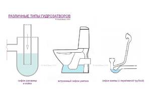 Uscătoare hidraulică uscată pentru canalizare într-o fabrică de baie și variante de uz casnic