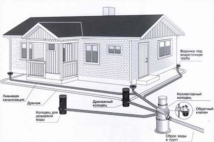 Схема каналізації в приватному будинку - septikland