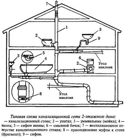 Схема каналізації в приватному будинку - septikland
