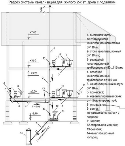 Schema de canalizare într-o casă privată - septikland