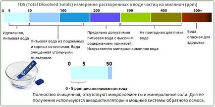 Тдс води в акваріумі