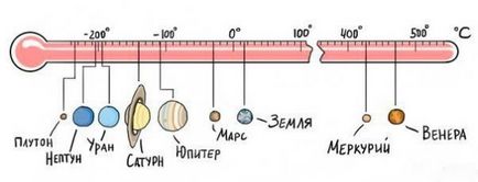 Temperatura pe planetele sistemului solar