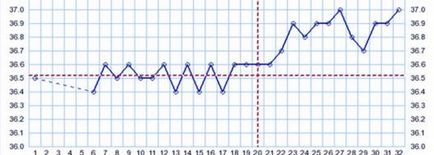 Temperatura după transferul de embrioni cu articole ecologice, eco-blog