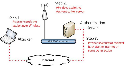 Executarea codului de la distanță pe servere cu fir prin intermediul accesului wireless