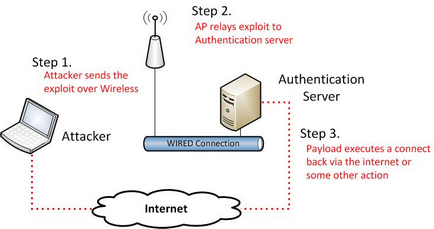 Віддалене виконання коду на wired-side серверах через бездротовий доступ