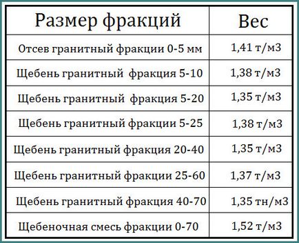 Greutatea specifică și volumetrică a pietrei cioplite, densitatea în vrac, taxa ieftină cu mâinile proprii