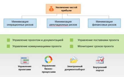 Projektmenedzsment építési minden ellenőrzés alatt, az információs portál „önszabályozás”