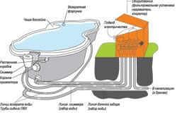 Instalarea bazinului în țară, în funcție de tipul acestuia