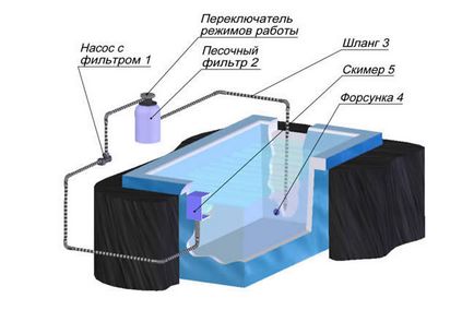 Instalarea bazinului în țară, în funcție de tipul acestuia