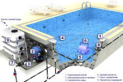 Instalarea bazinului în țară, în funcție de tipul acestuia