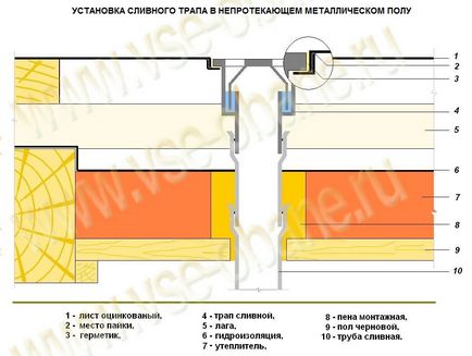 Telepítése padlóösszefolyó a padlóban (telepítés) Telepítése padlóösszefolyó a padlón