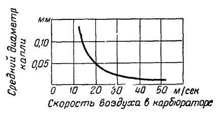 Dispozitiv carburator elementar