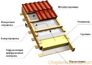 Утеплення покрівлі з металочерепиці поради професіоналів