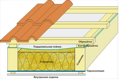 Утеплення покрівлі з металочерепиці своїми руками правильна теплоізоляція, технологія (відео)