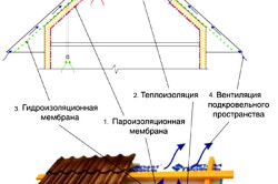 Încălzirea acoperișului de plăci metalice cu mâinile lor izolarea termică corectă, tehnologia (video)