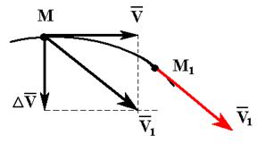 Вектор прискорення точки в даний момент часу дорівнює першої похідної від вектора швидкості або