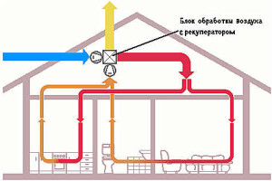 Ventilarea într-o casă privată cu propriile mâini