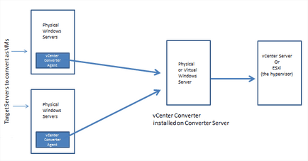 Virtualizare - note și recomandări pentru portarea serverelor fizice într-un mediu virtual vmware