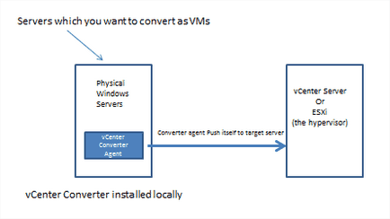 Virtualizare - note și recomandări pentru portarea serverelor fizice într-un mediu virtual vmware