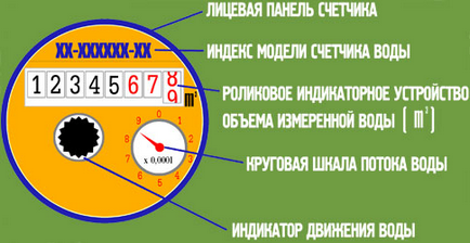 Водяні лічильники - що це таке і як ними користуватися ми розповімо докладно