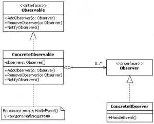 Web-programare - arhivă blog - observator șablon (observator) pe java