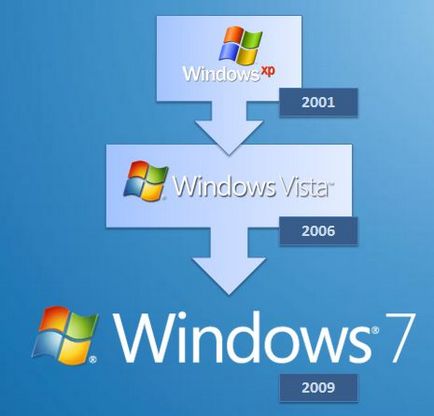 Windows 7 most és mindenhol, optimalizálja a Windows 7 és a Windows 10