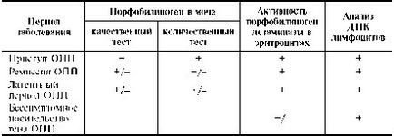 Захворювання, пов'язані з порушенням обміну гема і порфіринів