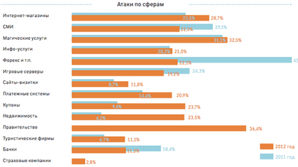 Protecția de la ddos ​​atacă ce trebuie făcut dacă concurenții au comandat ddos ​​- sibirici